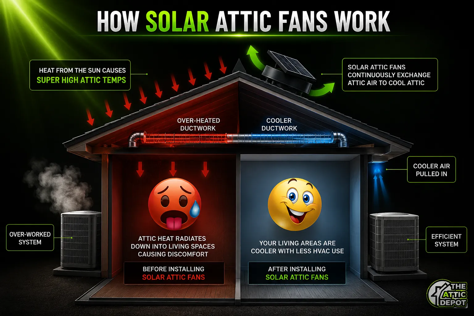How solar attic fans work, showing heat removal, cooler ductwork, fresh-air intake, and reduced HVAC strain